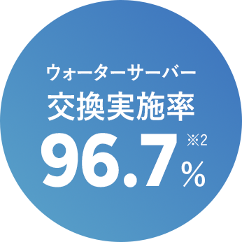 ウォーターサーバー交換実施率 96.7％※2